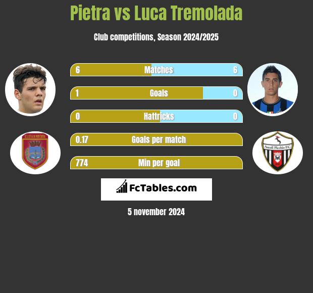 Pietra vs Luca Tremolada h2h player stats