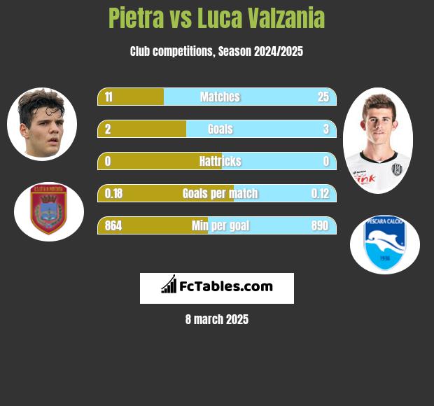 Pietra vs Luca Valzania h2h player stats