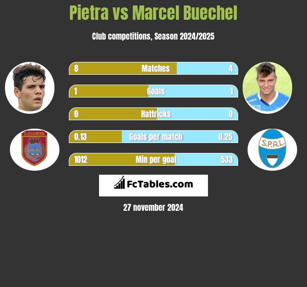 Pietra vs Marcel Buechel h2h player stats