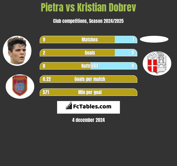 Pietra vs Kristian Dobrev h2h player stats