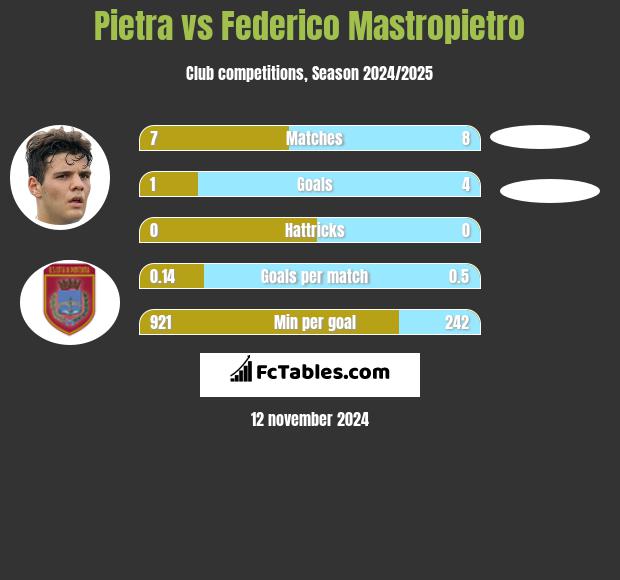 Pietra vs Federico Mastropietro h2h player stats