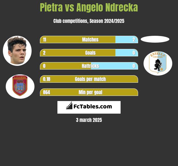 Pietra vs Angelo Ndrecka h2h player stats