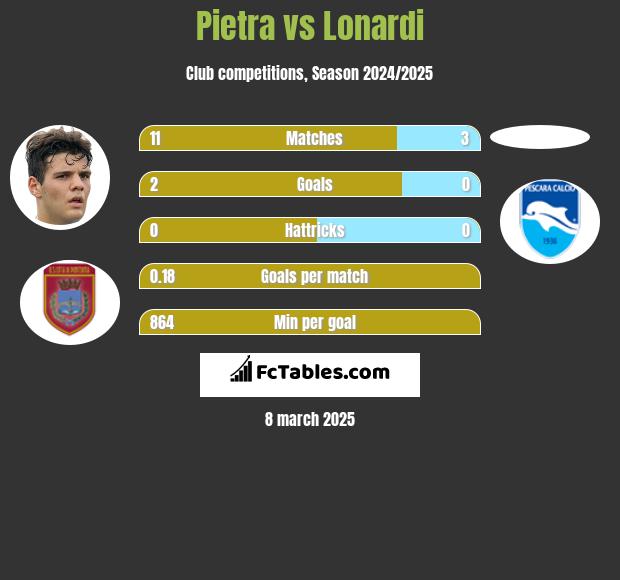 Pietra vs Lonardi h2h player stats