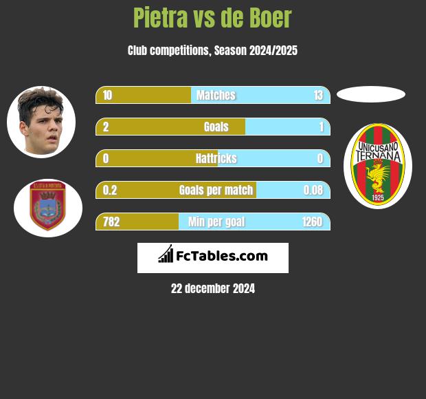 Pietra vs de Boer h2h player stats