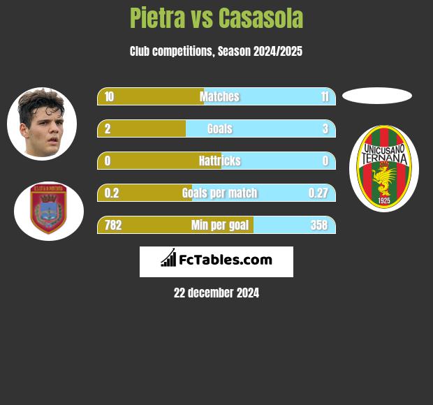 Pietra vs Casasola h2h player stats