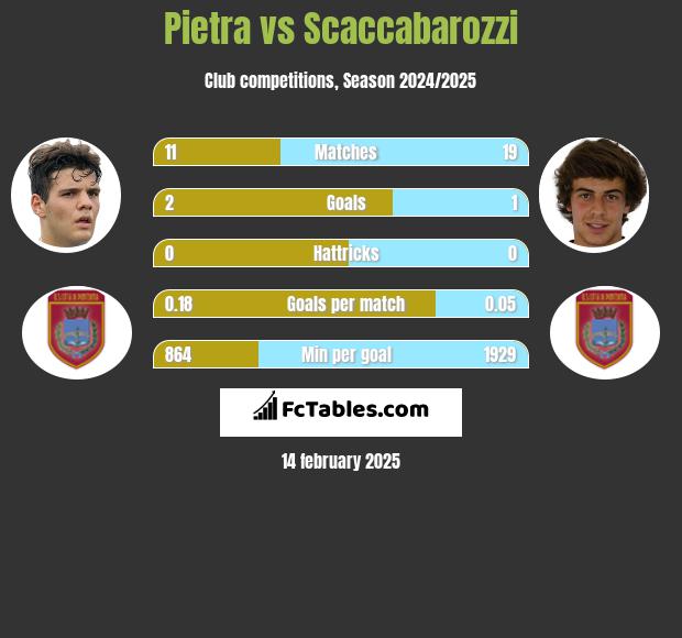 Pietra vs Scaccabarozzi h2h player stats