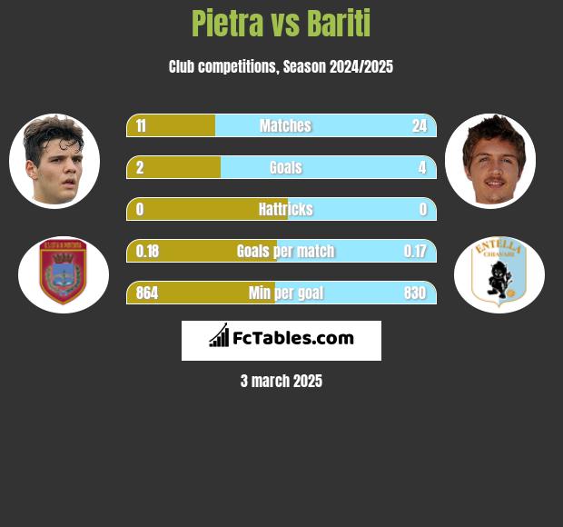 Pietra vs Bariti h2h player stats