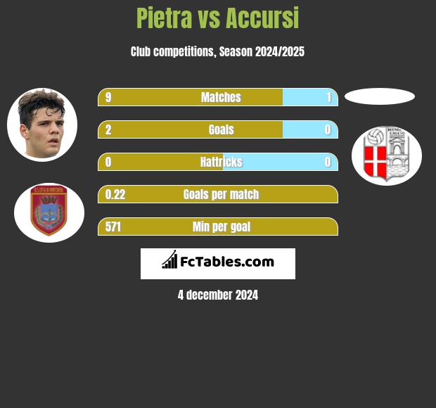 Pietra vs Accursi h2h player stats