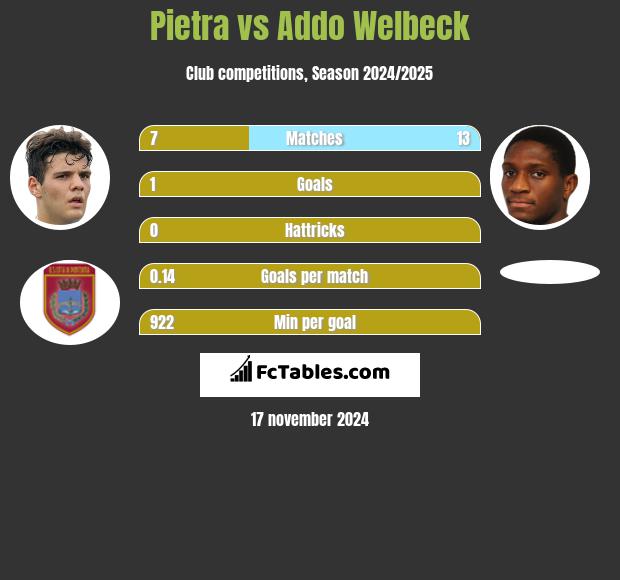 Pietra vs Addo Welbeck h2h player stats