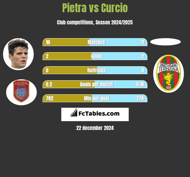 Pietra vs Curcio h2h player stats