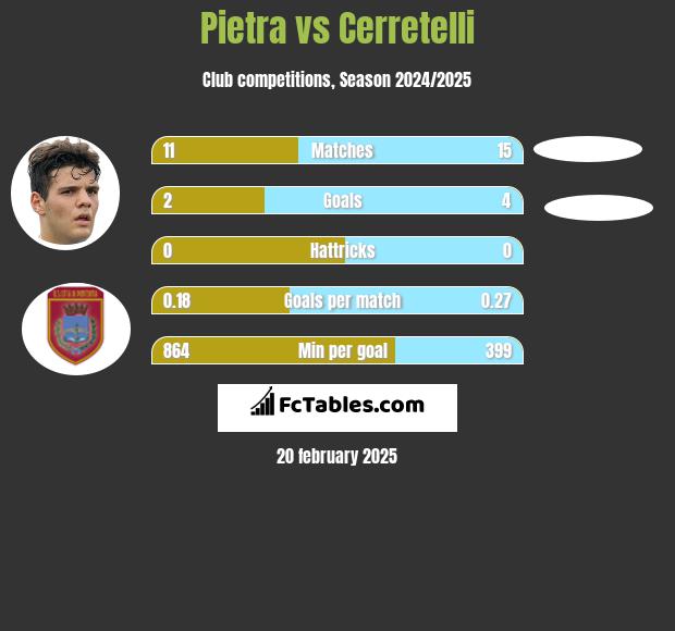 Pietra vs Cerretelli h2h player stats