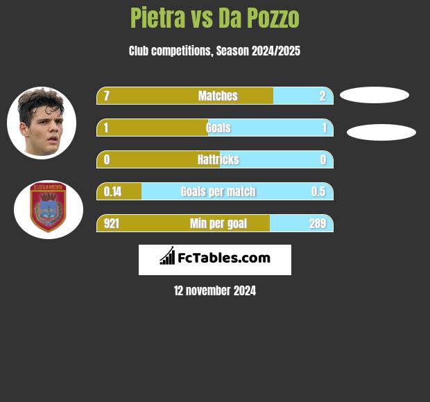 Pietra vs Da Pozzo h2h player stats