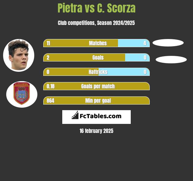 Pietra vs C. Scorza h2h player stats