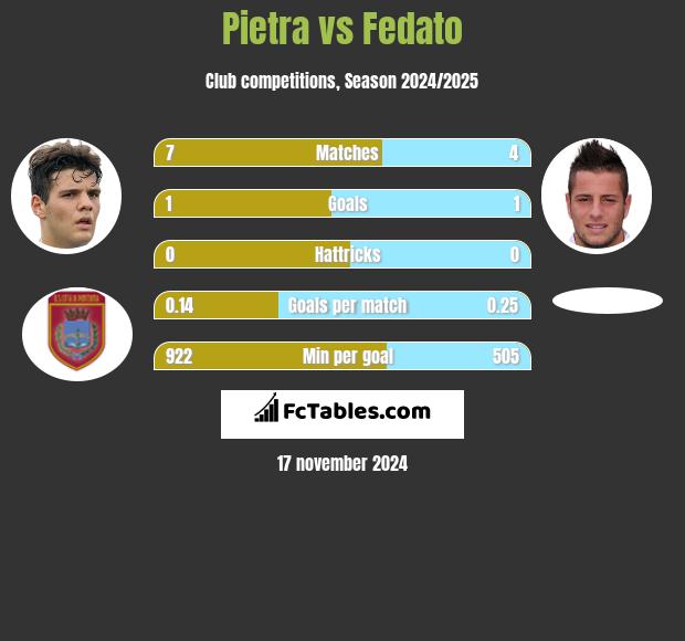 Pietra vs Fedato h2h player stats