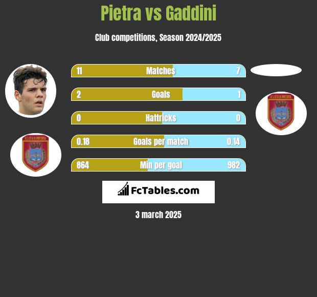 Pietra vs Gaddini h2h player stats