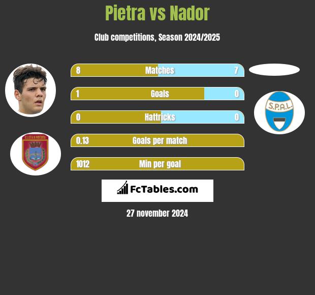 Pietra vs Nador h2h player stats