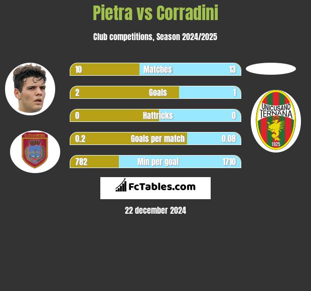 Pietra vs Corradini h2h player stats