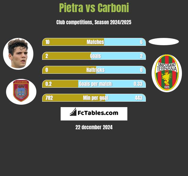 Pietra vs Carboni h2h player stats