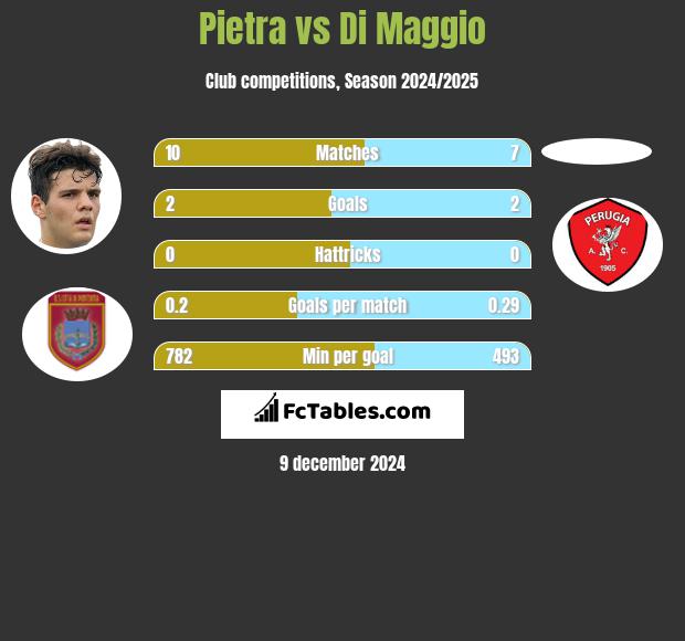 Pietra vs Di Maggio h2h player stats