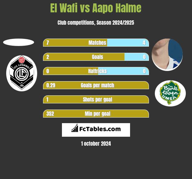 El Wafi vs Aapo Halme h2h player stats