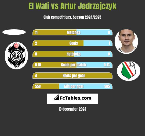 El Wafi vs Artur Jędrzejczyk h2h player stats