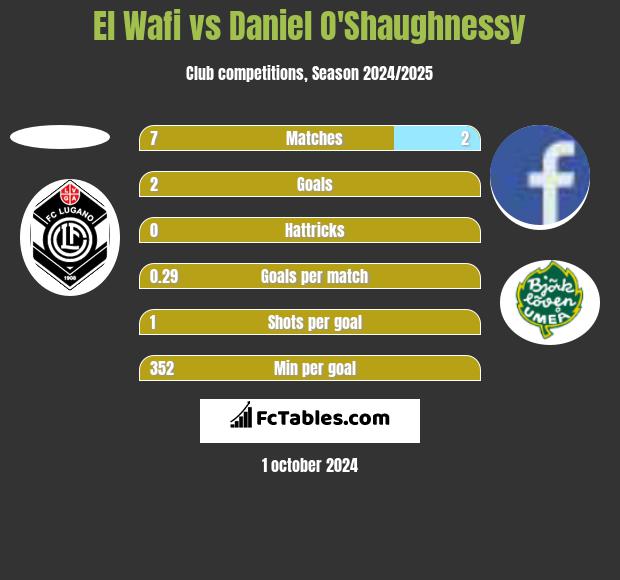 El Wafi vs Daniel O'Shaughnessy h2h player stats