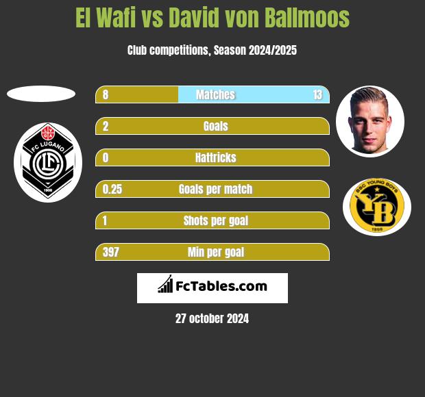 El Wafi vs David von Ballmoos h2h player stats