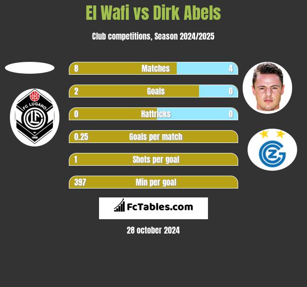 El Wafi vs Dirk Abels h2h player stats