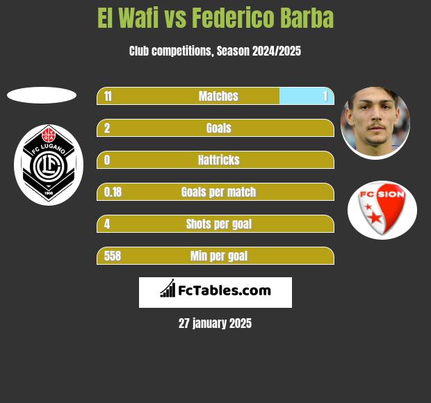 El Wafi vs Federico Barba h2h player stats