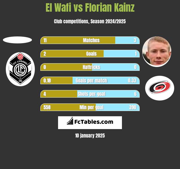 El Wafi vs Florian Kainz h2h player stats