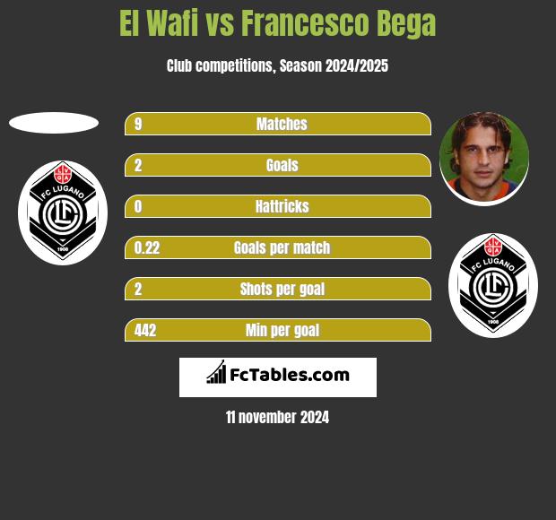 El Wafi vs Francesco Bega h2h player stats