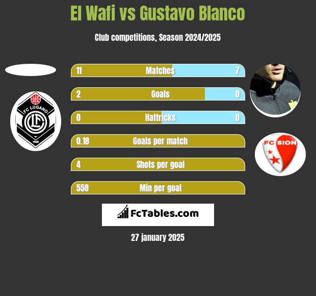 El Wafi vs Gustavo Blanco h2h player stats