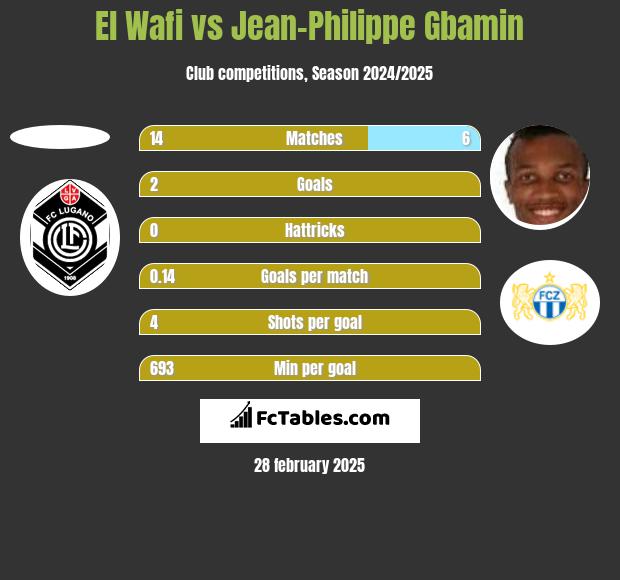 El Wafi vs Jean-Philippe Gbamin h2h player stats