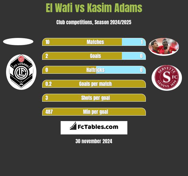 El Wafi vs Kasim Adams h2h player stats