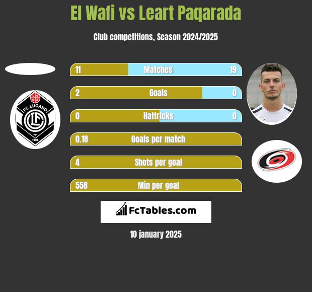 El Wafi vs Leart Paqarada h2h player stats