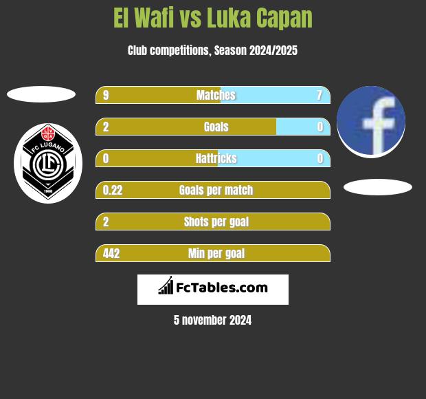 El Wafi vs Luka Capan h2h player stats