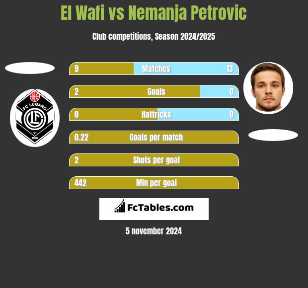 El Wafi vs Nemanja Petrović h2h player stats