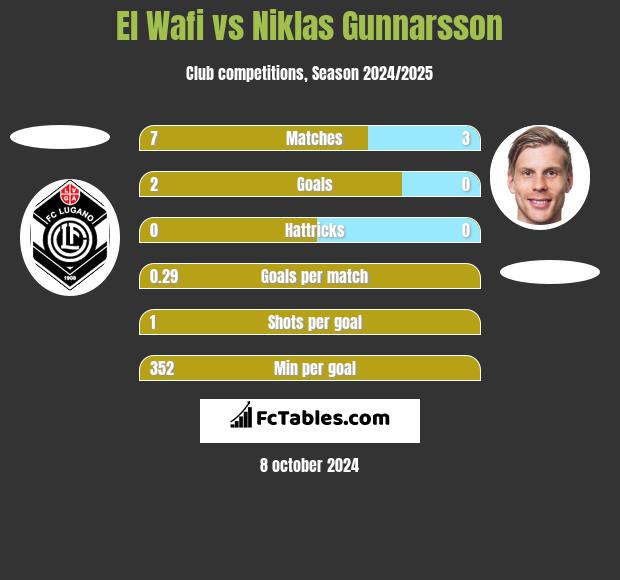 El Wafi vs Niklas Gunnarsson h2h player stats