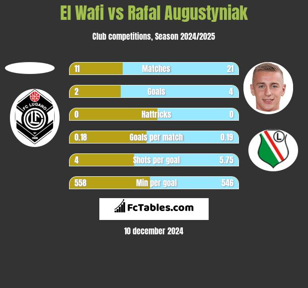 El Wafi vs Rafał Augustyniak h2h player stats