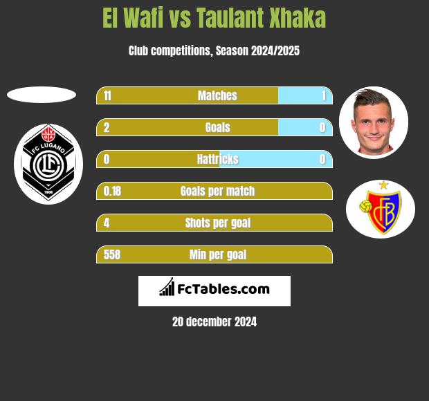 El Wafi vs Taulant Xhaka h2h player stats