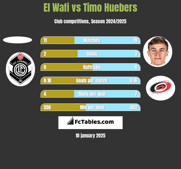 El Wafi vs Timo Huebers h2h player stats