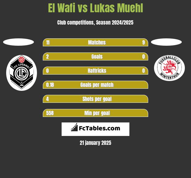 El Wafi vs Lukas Muehl h2h player stats