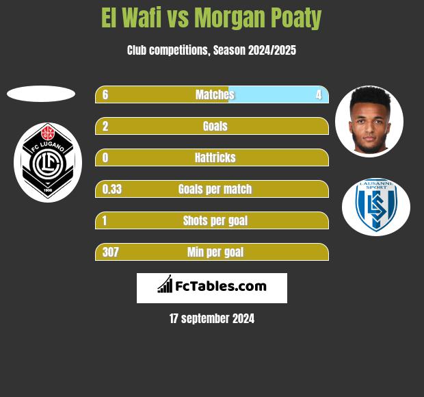 El Wafi vs Morgan Poaty h2h player stats