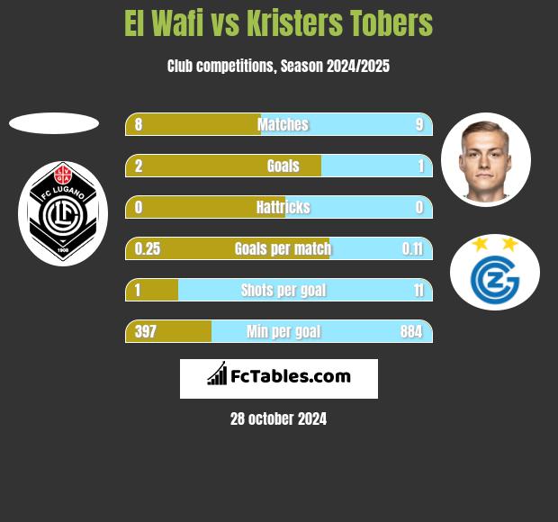 El Wafi vs Kristers Tobers h2h player stats