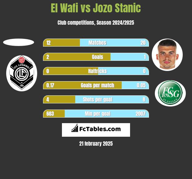 El Wafi vs Jozo Stanic h2h player stats