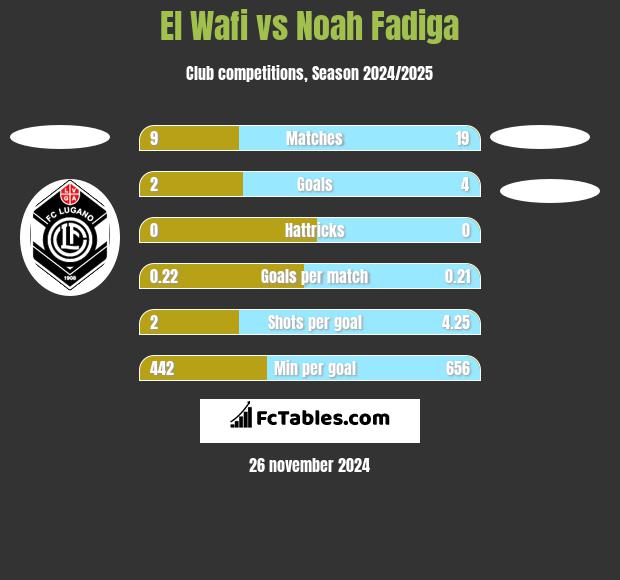 El Wafi vs Noah Fadiga h2h player stats