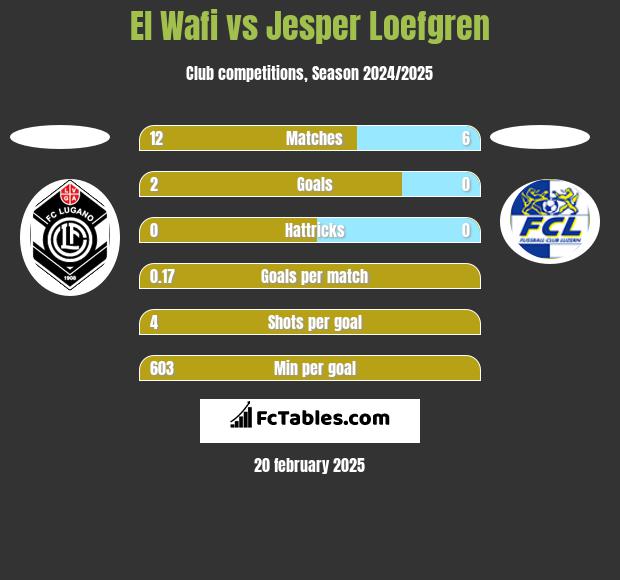 El Wafi vs Jesper Loefgren h2h player stats