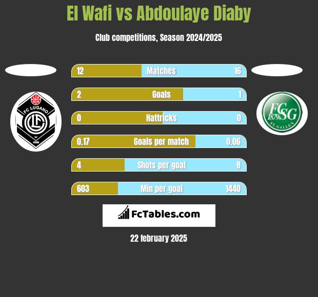 El Wafi vs Abdoulaye Diaby h2h player stats