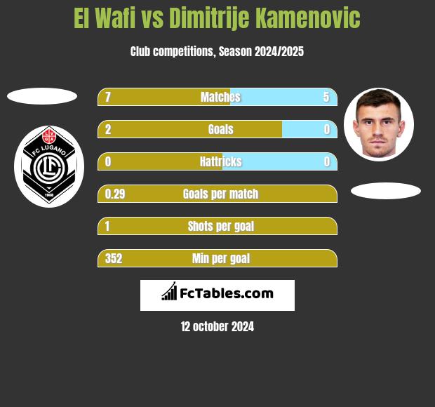 El Wafi vs Dimitrije Kamenovic h2h player stats