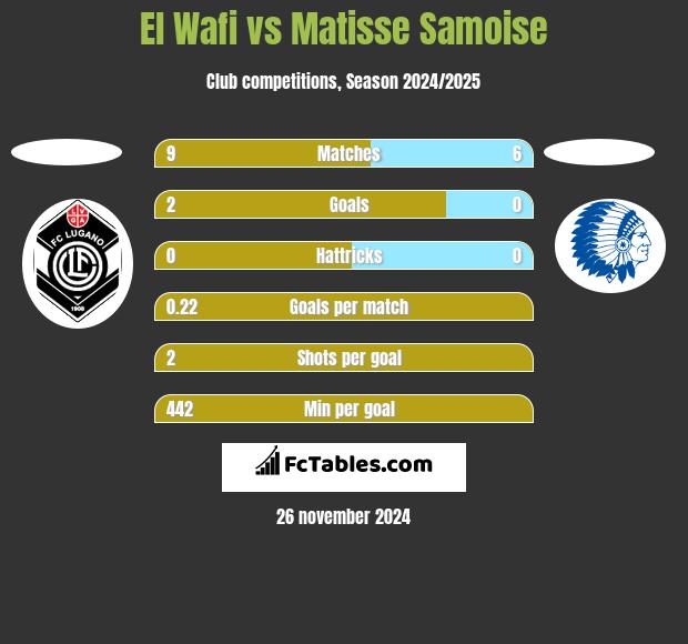 El Wafi vs Matisse Samoise h2h player stats